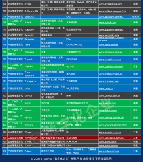 中國工業軟件與服務企業名錄全新發布 841家企業共筑智能制造新篇章