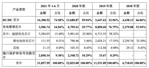 希荻微登陸A股 深耕模擬芯片設計，國產集成電路產業再添新軍