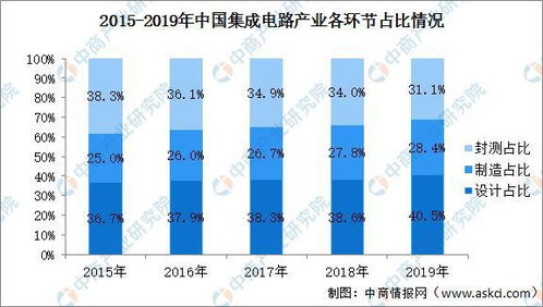 2020年中國新增超6萬家芯片企業 產業熱潮下的結構布局與研發挑戰分析